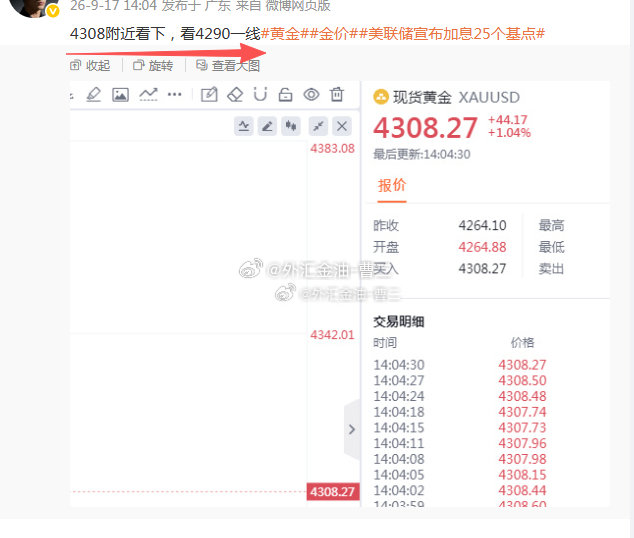 #第三波4308[看跌]4315，失利70点# 
最近不知道咋了，行情都是奔着老曹防守走的，这几天好几波都是雷锋损了[怒]这波本想依托4310短阻力抓一波回撤的，没想最低就是触及4304便开始向上反弹[允悲]最终打损离场#黄金##金价##美联储宣布加息25个基点# ​