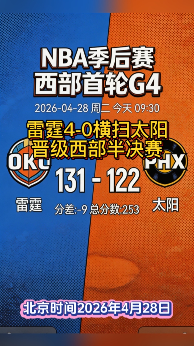 NBA季后赛西部首轮G4，雷霆客场131比122再胜太阳，以4比0的...