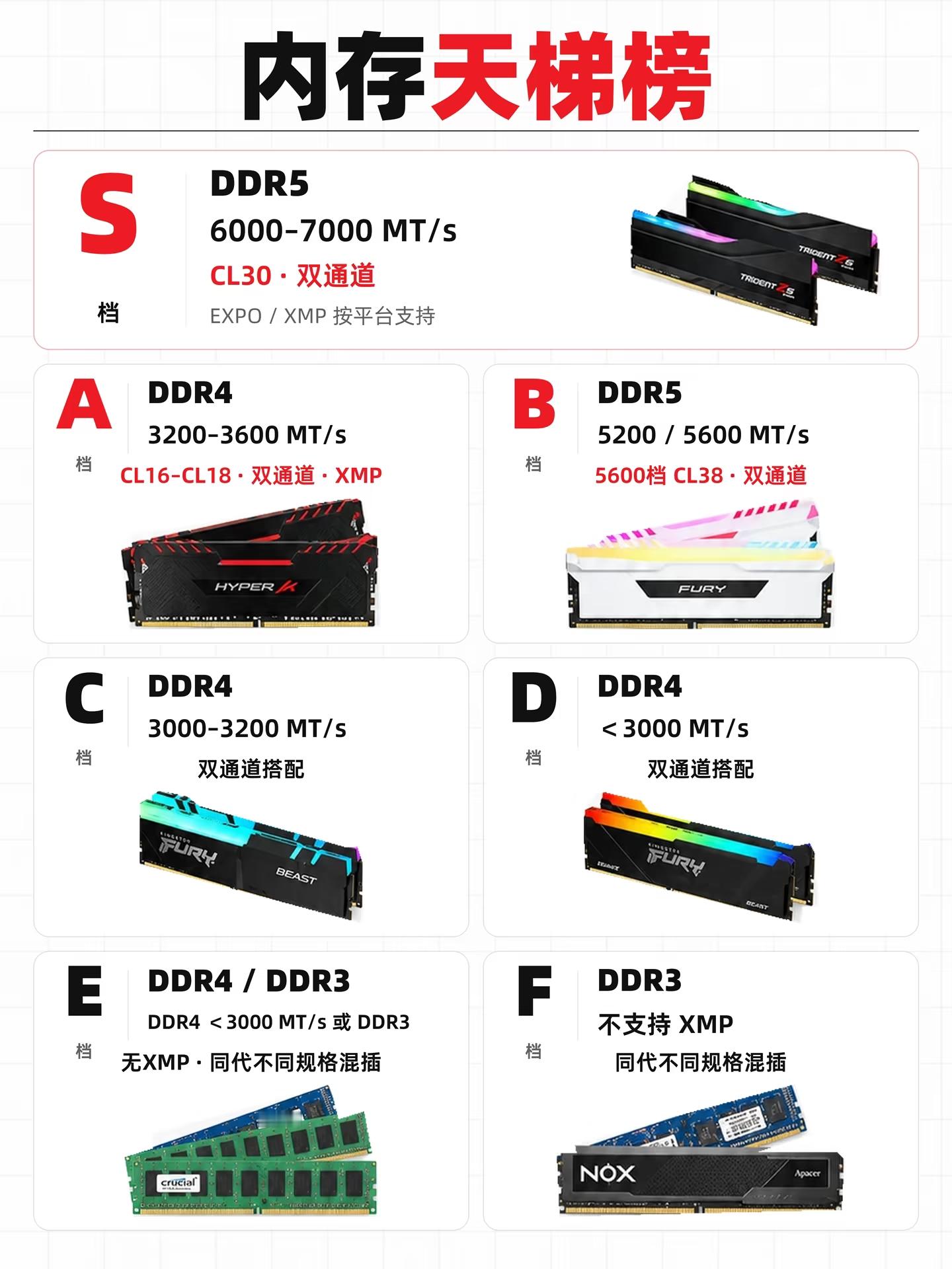 这张图把内存分得明明白白，S档到F档一目了然。DDR5 6000-7000 MT/s稳居顶端，确实是当前性能天花板。但普通人真需要这么高的频率吗？我觉得除非你是专业创作者或硬核玩家，否则A档的DDR4 3200-3600完全够用。

而且现在内存价格波动大，盲目追高配可能不划算。我建议先看清自己主板