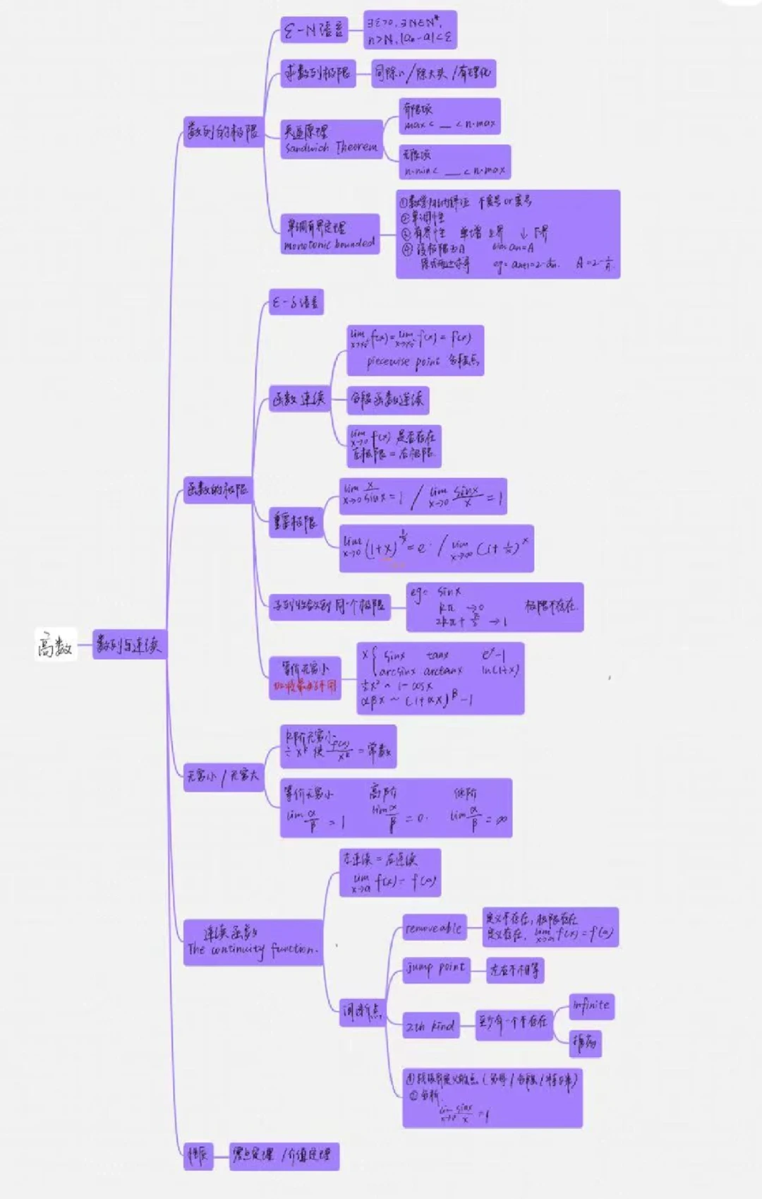 高数极限思维导图‖题型大全