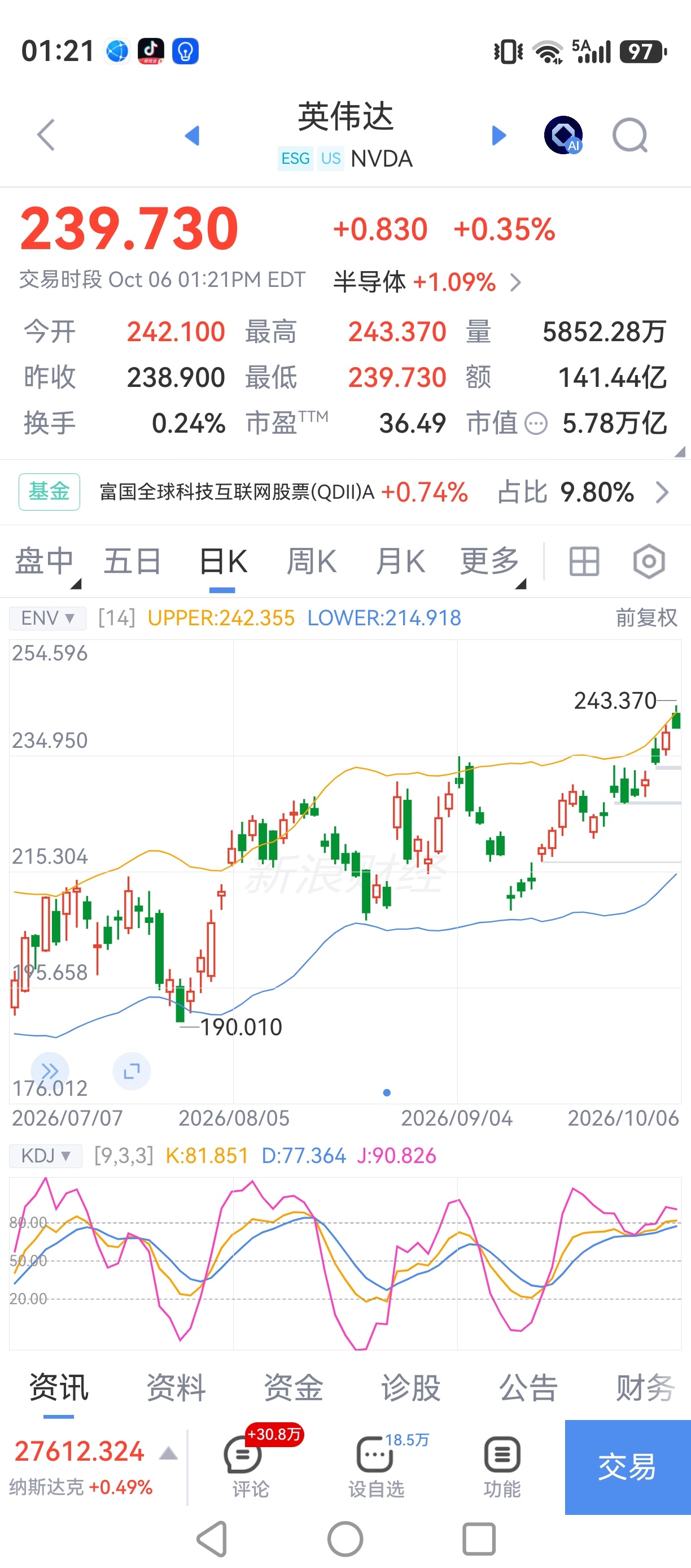 【英伟达股价重回历史高点，市值飙升逼近 6 万亿美元】英伟达公司即将成为首家市值突破 6 万亿美元的企业。今年年初表现疲软后，投资者重新回流这家 AI 芯片厂商。公司给出强劲营收指引，并推出史上最大规模股票回购，利用处于多年低位附近的估值水平，推动股价再度创下历史新高。强劲增长与偏低估值这 ​