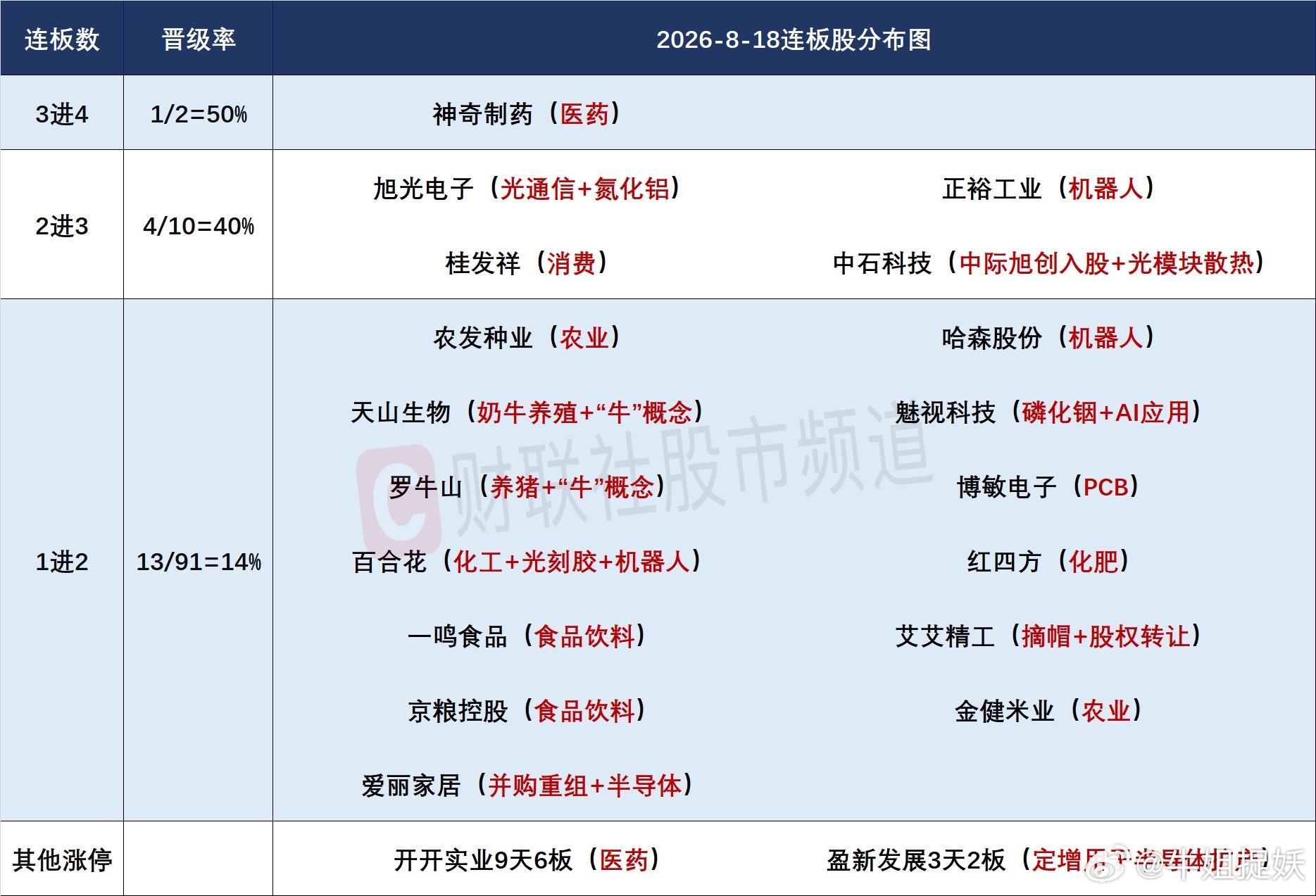 8月18日复盘 今日市场人气连板详情

今日共79股涨停，连板股总数18只，其中三连板及以上个股5只，上一交易日共15只连板股，连板股晋级率33.33%（不含ST股、退市股）。个股方面，全市场超3200只个股下跌，但有近80股涨停，高位股表现活跃，“二进宫”的爱丽家居今日复牌，开盘后仍受资金追捧迅速走高， ​