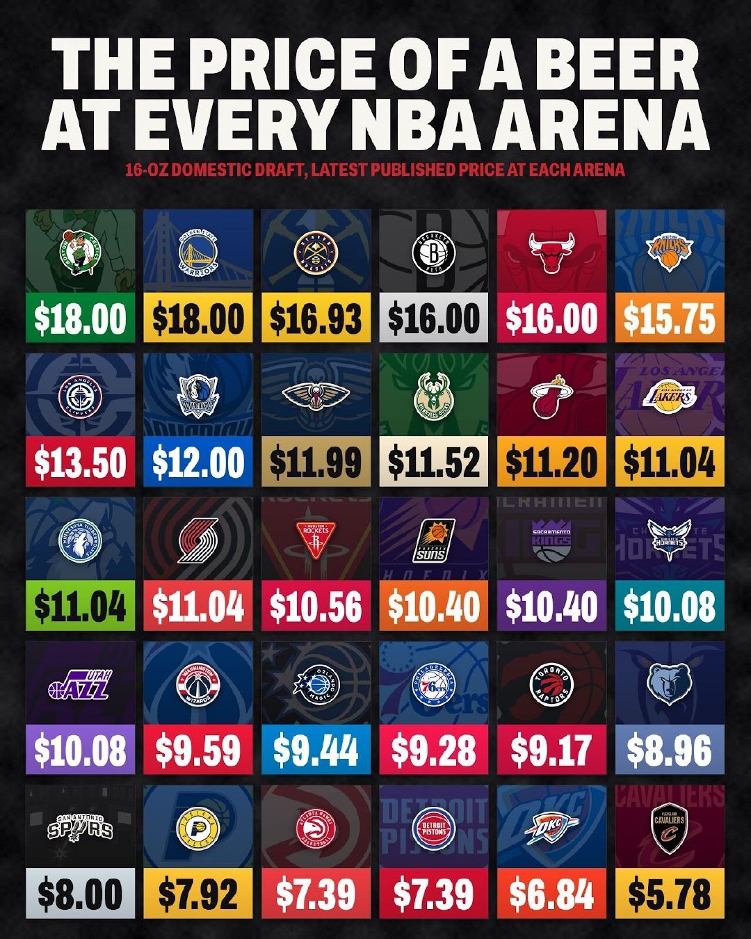 NBA每个球队球馆的啤酒价格是多少。

#NBA[超话]# ​