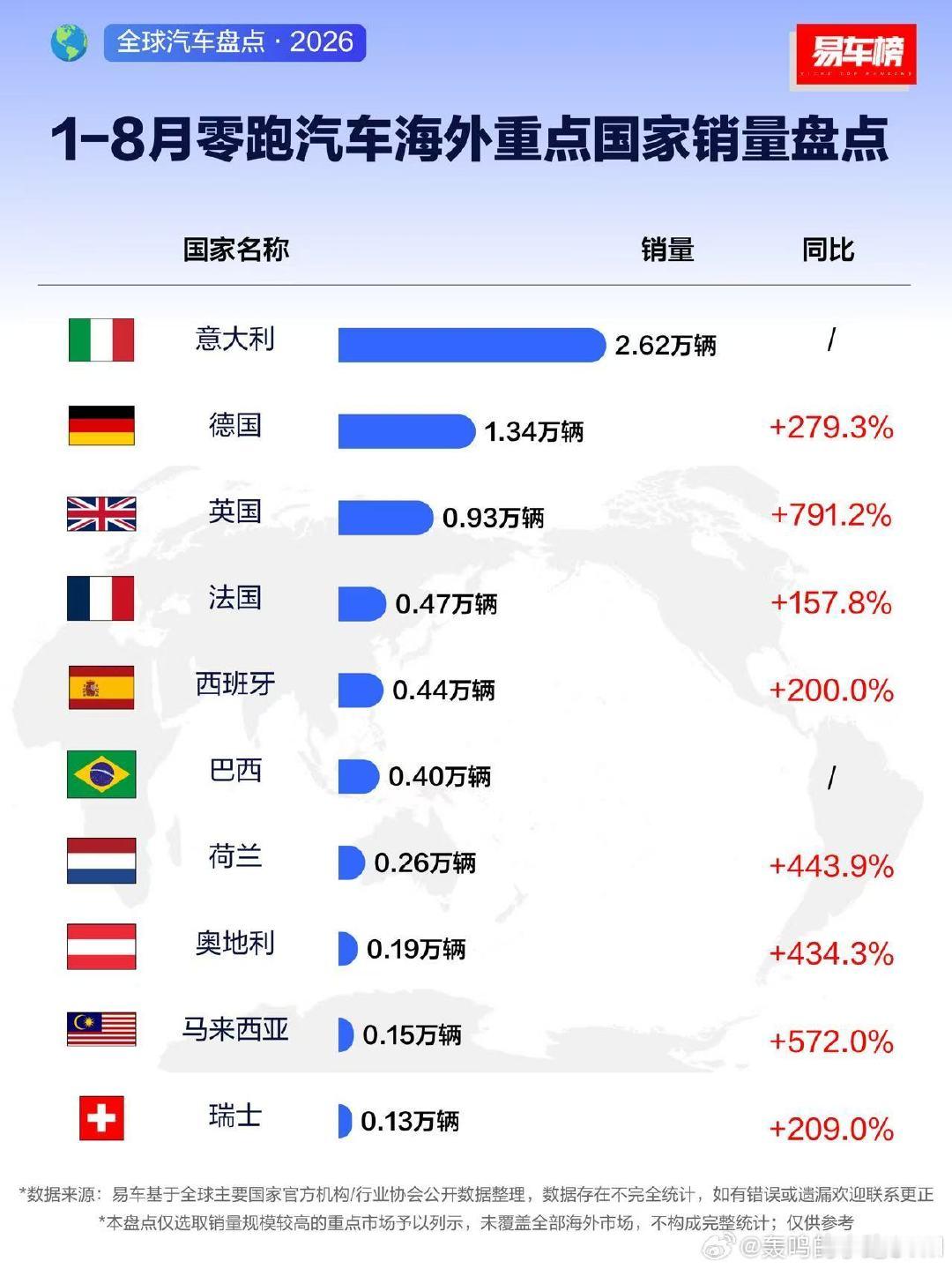 #零跑汽车# 海外的基本盘目前主要是意大利，其实过去几个月陆陆续续讲过这个事的，细分领域在意大利登顶很多次了。但是德国和英国也将将要过万了---不是小数目的了，要考虑到这些国家容量没有那么大。 ​
