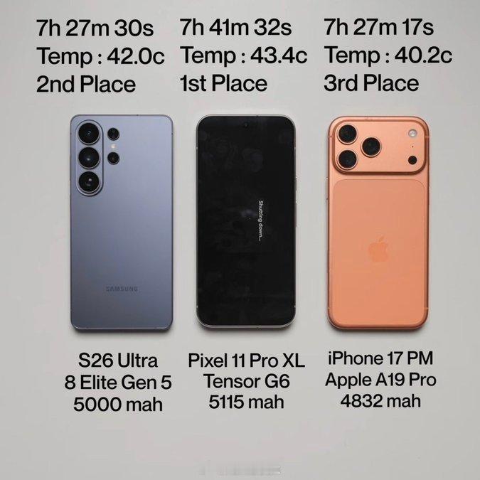 老外测试的谷歌Pixel 11 Pro XL续航，居然排名第一，超过了三星和iPhone，哈哈哈哈哈哈，这种续航估计也只存在于老外的视频里，作为一个老Pixel用户，我相信Pixel 11 Pro XL日用夜用续航肯定是最差的那个[doge][doge][doge] ​