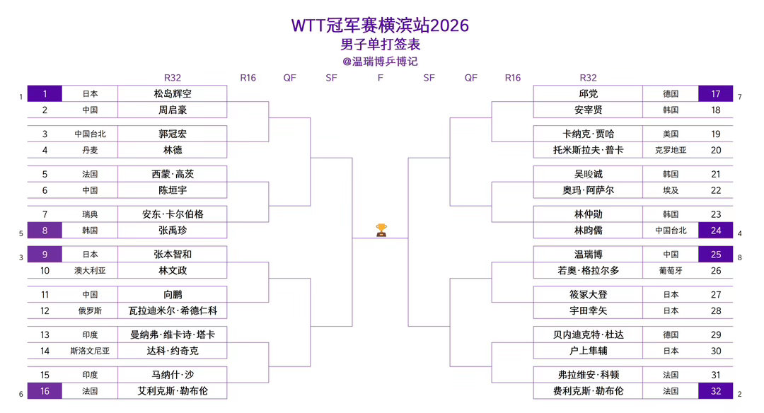 WTT冠军赛横滨站2026丨男单签表落位【7/8区】首轮对阵若奥·格拉...