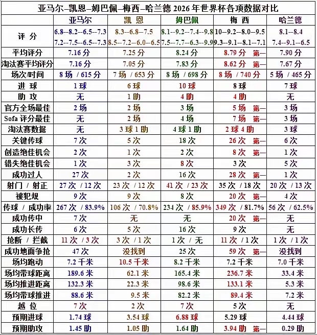 其实看过本届世界杯的人，如果你够客观，都会认为表现最好的球员是39岁的那个阿根廷队长。