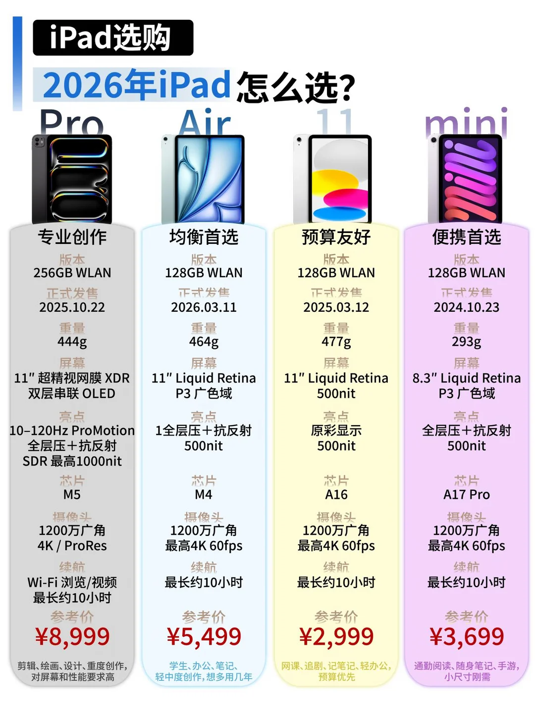 2026年iPad全系列怎么选?对比谁值得推荐