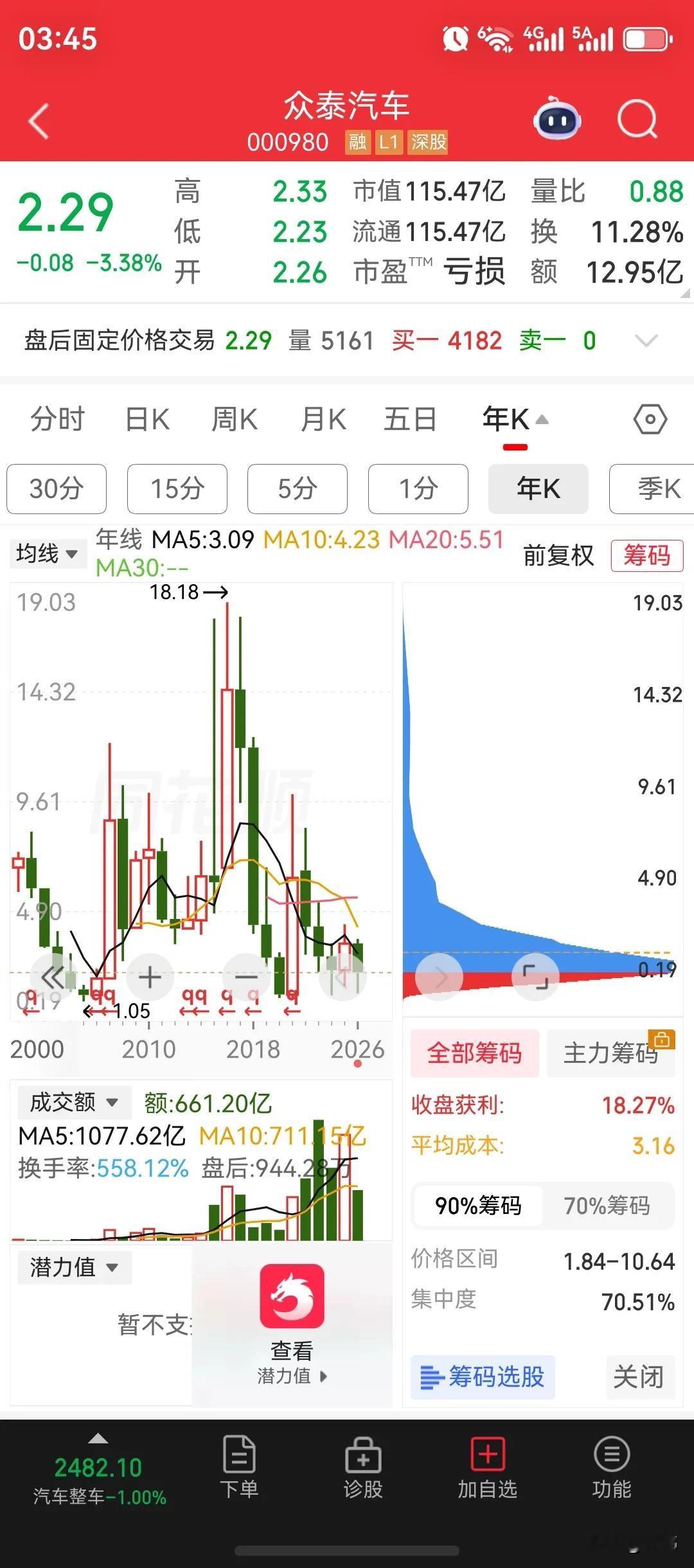 中国汽车企业股价跌幅排行榜出炉！蔚来、赛力斯、众泰汽车、比亚迪、小米、小鹏、理想、长城汽车、奇瑞汽车、上汽集团、广汽集团、长安汽车、江淮汽车、海马汽车、江铃汽车、东风股份、北汽蓝谷、零跑汽车。

众泰汽车，股价自高位至今跌幅，跌去了87%。
蔚来汽车，股价自高位至今跌幅，跌去了86%。
长城汽车，股