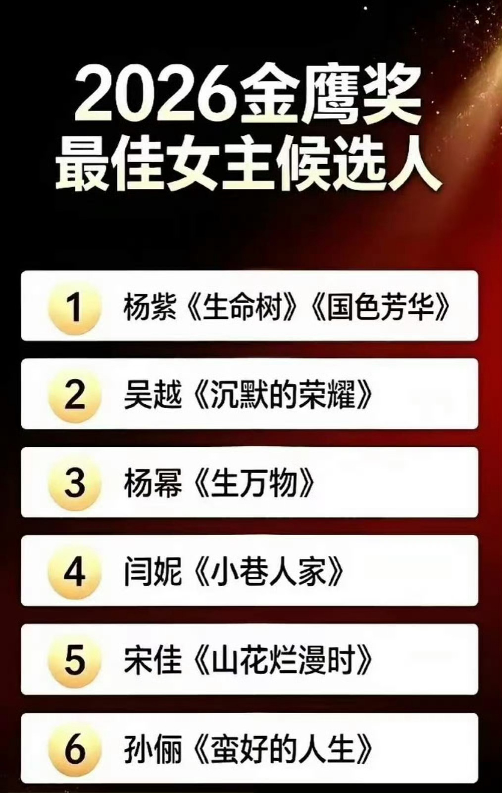 金鹰奖自1983年创办，2000年升级为中国金鹰电视艺术节，2005年起固定为两年一届。历届获奖名单呈现从主旋律到多元化的演变轨迹：

早期代表（1980-2000年代）：以肖雄、方舒、张凯丽、李媛媛等为代表，作品多聚焦时代主旋律与家庭伦理，奠定奖项的国民底色

2010年代转型期：孙俪凭借《那年花开月正圆 ​