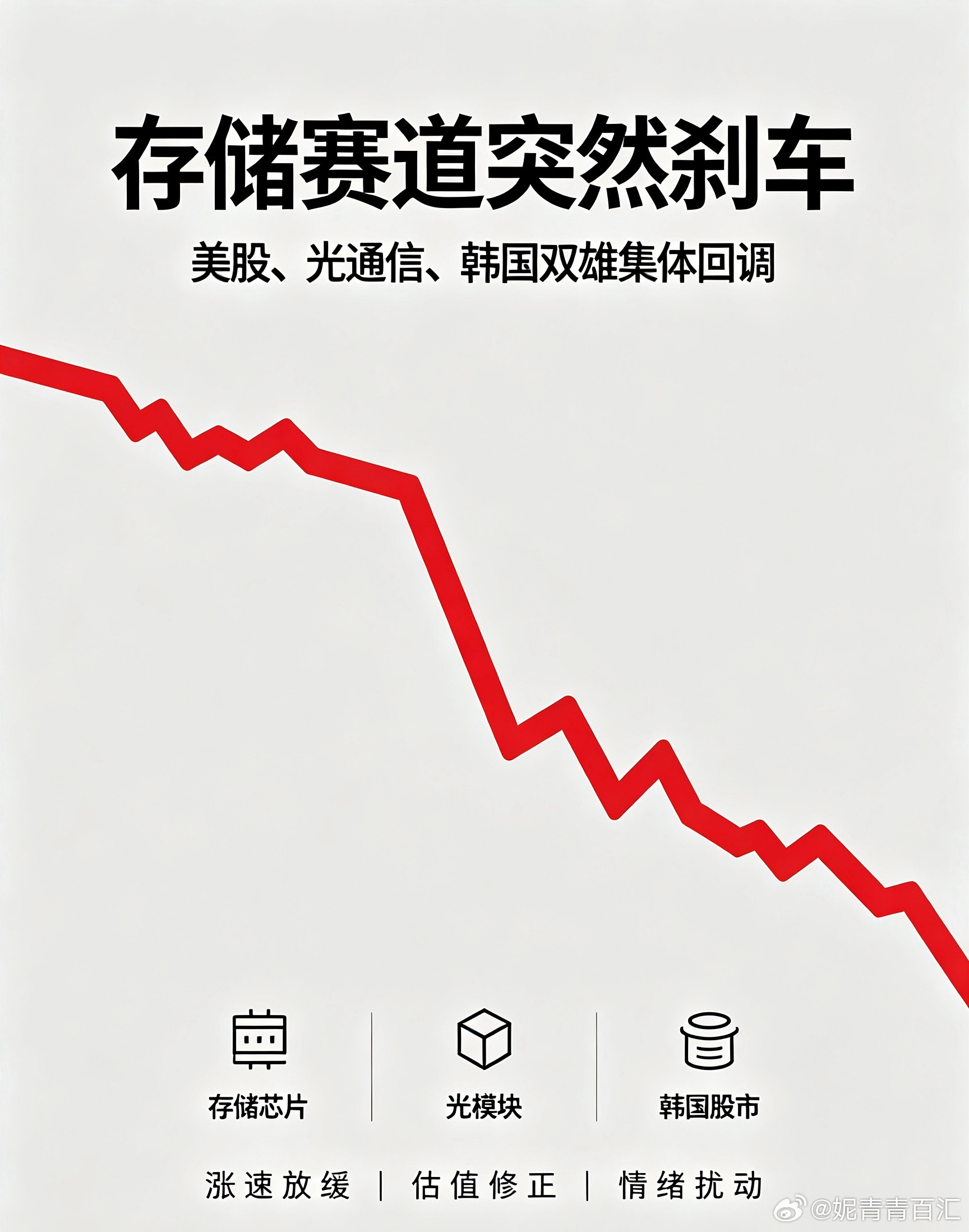 #美股##股票[超话]# 
💥深夜猛烈抛售！美股存储、光通信集体重挫，韩国存储双雄开盘大跌

隔夜海外市场，AI硬件赛道迎来一轮剧烈估值回调。
美股开盘之后，前期一路走强的存储、光通信板块遭遇集中抛压。
费城半导体指数大幅下挫。闪迪、美光科技、西部数据跌幅居前；光通信龙头同步跳水，算力硬件全 ​