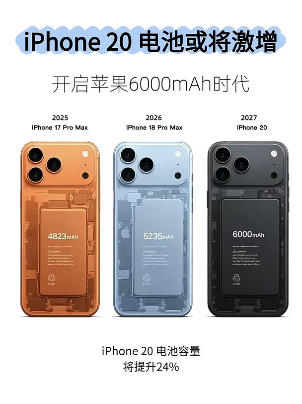 iPhone20电池或将激增，苹果6000mAh来了！
