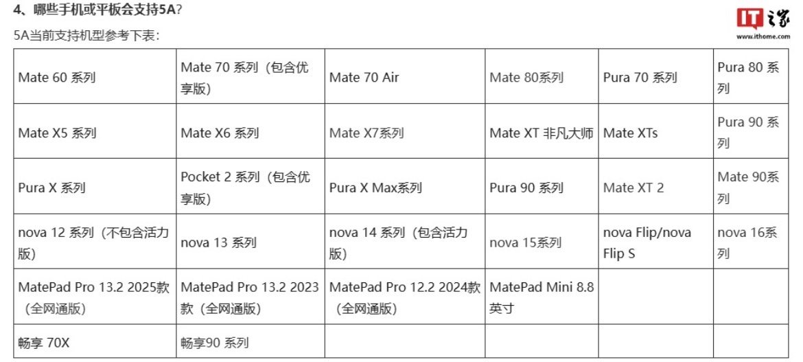 【#华为5A通信机型名单# 】10 月 7 日消息，华为官网“悄悄”更新了 5A 相关问题的支持文档，公布了支持 5A 通信技术的最新机型清单，涵盖手机及平板产品线，新增 Mate 90 系列、Mate XT 2 等机型。

华为明确，5A 只代表华为终端先进的通信技术，而非网络制式，既不等同于 5G-A（5GA），也不等同于 5. ​