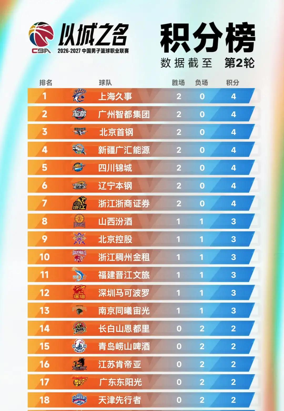 常规赛才刚打完两轮，CBA这个积分榜就把不少老球迷给彻底看懵了。
开局直接吞下两连败的队伍居然挤了整整7支，更离谱的是，广东东阳光、山东高速、青岛崂山啤酒这些上赛季的季后赛常客，一个不落全栽在后头。
尤其是昔日的八冠王广东队，开局连跌两个跟头，场面打得让人直挠头。
山东高速休赛期的动作不可谓不