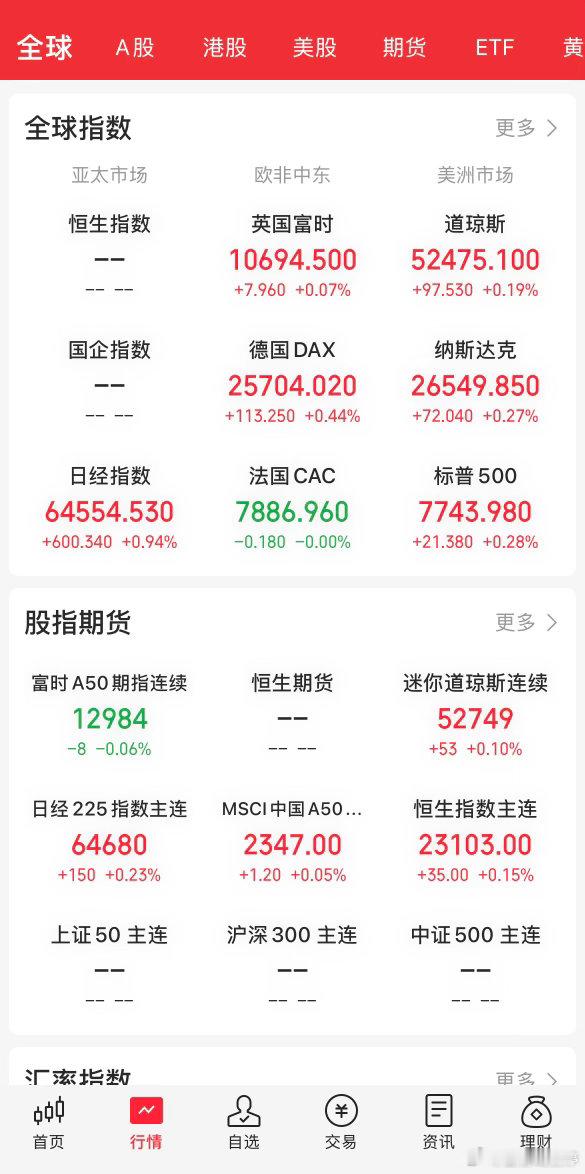 美联储按兵不动，悬念落地，但12月加息预期很高。美股先跌后拉，存储、AI赛道大涨，黄金小涨、白银走弱。中概分化，金龙指数收跌，外围指数波澜不大，今天A股容易分化，重点盯成交量。

费城半导体四连涨，累计接近10个点。甲骨文业绩爆了大涨，谷歌盘后翻车；存储股集体狂欢，SK海力士大阳线，A股存储 ​