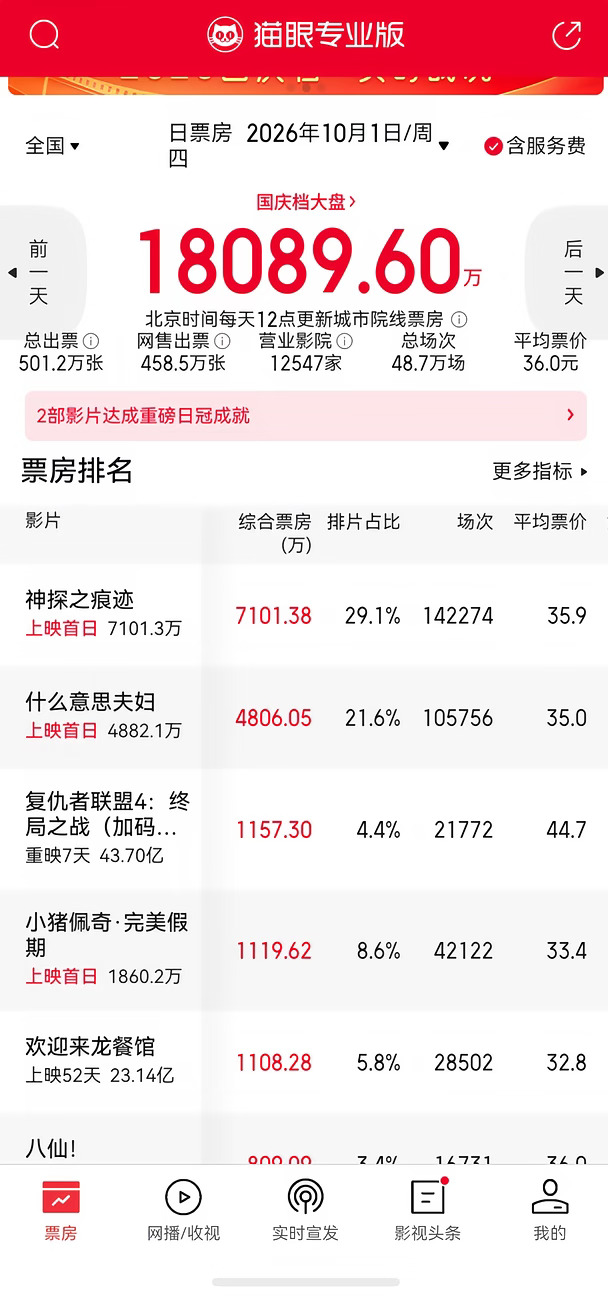 昨晚中国电影报的文章提到：国家电影局最新数据显示，截至9月底，全国净增影院438家、银幕2632块，全国银幕总数已经达到95819块。
但昨天猫眼灯塔显示有排片的影城12547家 和去年国庆1号的12570家数据差不多，就不和春节对比了毕竟有不少电影院只是春节开。今年国庆1号总场次少了，主要还是一些充数的场次没有了。新片除了《神探之痕迹》片长稍微长一些其他都很短。