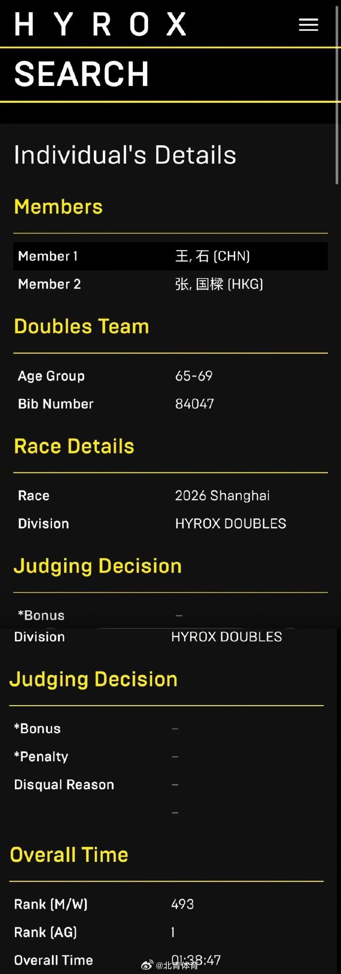 与队友参加HYROX上海站比赛，以1小时38分的成绩位居男双大众组年龄...