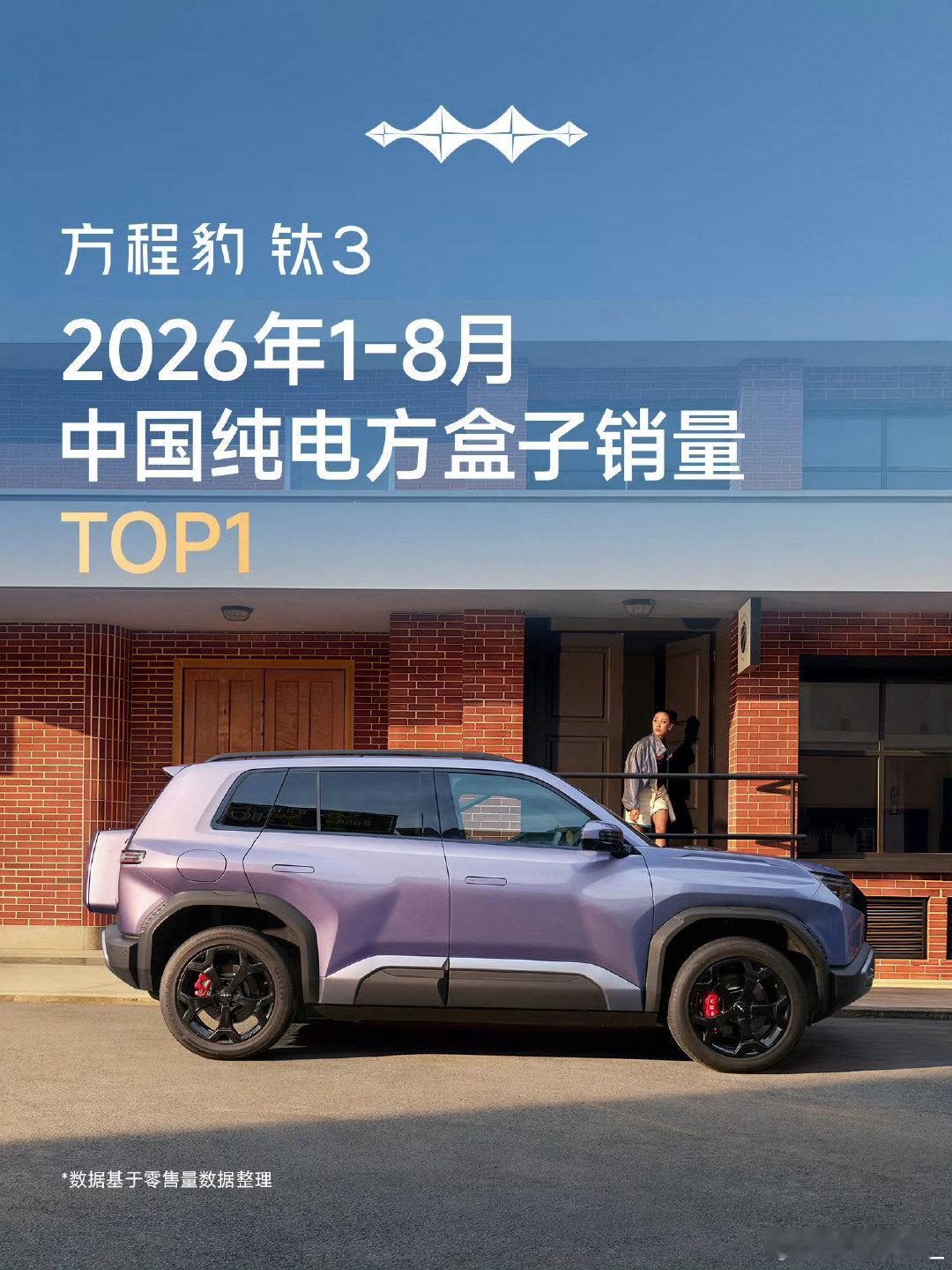 新时代精品车 #钛3#
1-8月中国纯电方盒子销量TOP 1
#方程豹##科潮精品SUV# ​​​