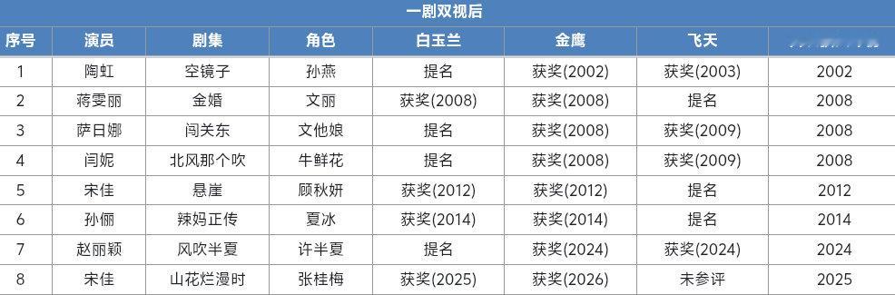 历史至今一剧一角色双视后的共有7个人8个角色
赵丽颖是当中最年轻的女演员
也是唯一的既有奖项也有流量的演员 ​