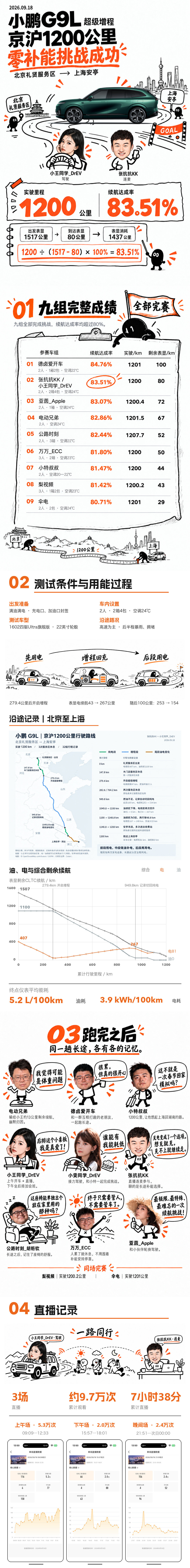 一图看懂 #小鹏G9L京沪1200公里0补能挑战成功# 

 
 
 
 
 
 
 
 

​