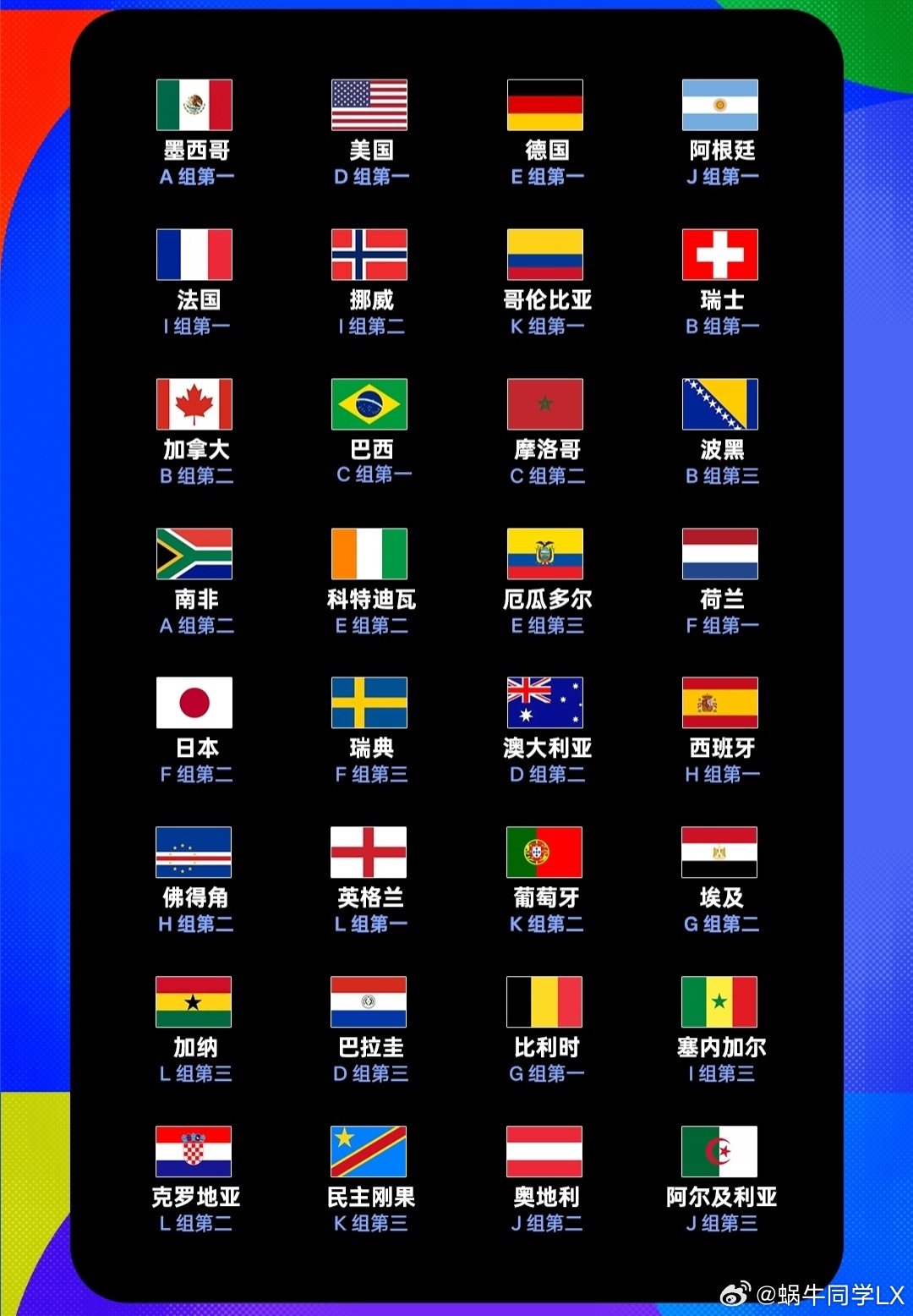 32强球队全部确定！A组：墨西哥、南非B组：瑞士、加拿大、波黑C组...
