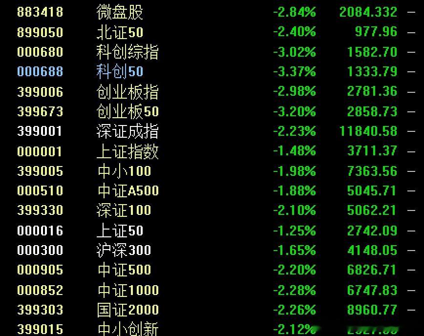 隔夜美股大跌，亚太市场崩盘，稳住心态，A股或迎反击时机？

     昨晚美国公布9月CPI数据，其中核心CPI达到增长2.6%，高于市场2.5%的预期，增强了美联储鹰派加息预期，隔夜美股纳斯达克指数大跌1.88%，AI算力板块全线杀跌；今日早盘亚太指数崩盘下杀，韩国综合指数暴跌超7%，日经225指数也跌超4%，A股 ​