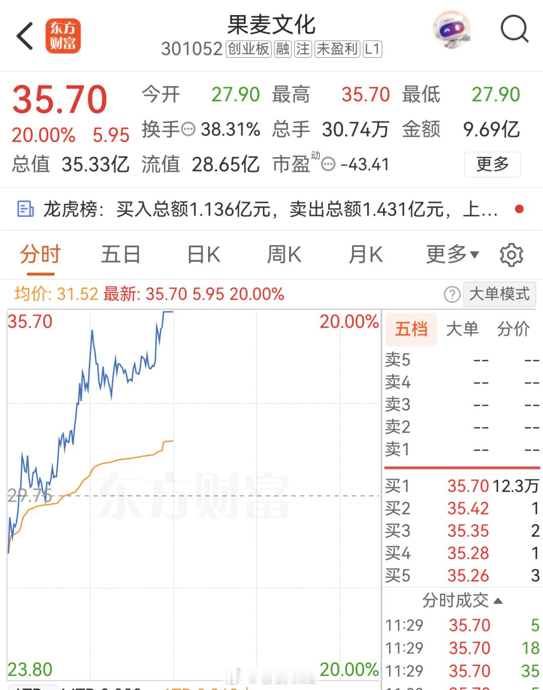 【#文化传媒板块彻底爆发#】#文化传媒板块爆发原因# 10月14日，在A股主要指数走势分化的背景下，文化传媒板块再度爆发涨停潮。截至中午收盘，文化传媒板块整体涨幅接近3%，领涨两市。个股方面，文投控股、慈文传媒、新经典、中国科传等直线涨停；新华文轩也涨停，盘中上演“准地天板”，近13个交易日录 ​