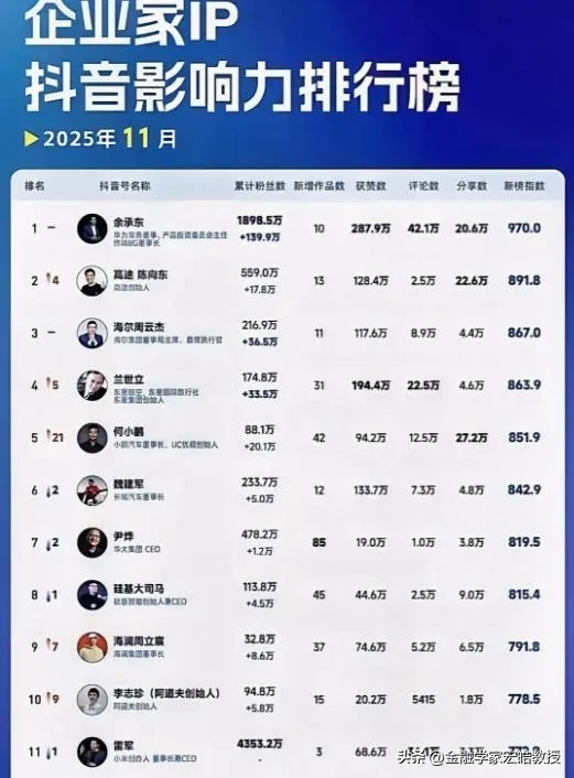 余承东这次真的是遥遥领先了，获得了企业家影响力排行榜11月的第一，获赞...