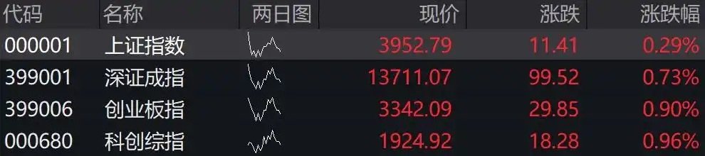 【#A股三大股指集体高开##黄金半导体领涨#】9月3日，A股三大股指集体高开，沪指涨0.29%，深成指涨0.73%，创业板指涨0.9%。黄金、半导体、服务器、光通信板块走强；农业、煤炭、油气板块调整。两市超3400只个股上涨。央行今日逆回购操作量为零，单日净回笼1030亿元。 ​