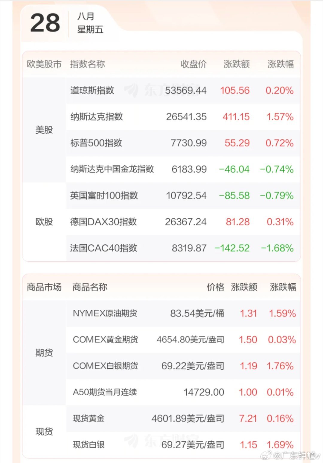 隔夜美股收盘简评。
…………………………………..
隔夜美股三大股指全线收红，道琼斯上涨0.20%，标普500上涨0.72%，纳斯达克综合指数大涨1.57%。

本轮行情的核心驱动力来自英伟达，公司交出超预期半年报，同时给出乐观的后续业绩指引，盘中大涨接近9%，直接点燃整个AI产业链情绪。
…………………… ​