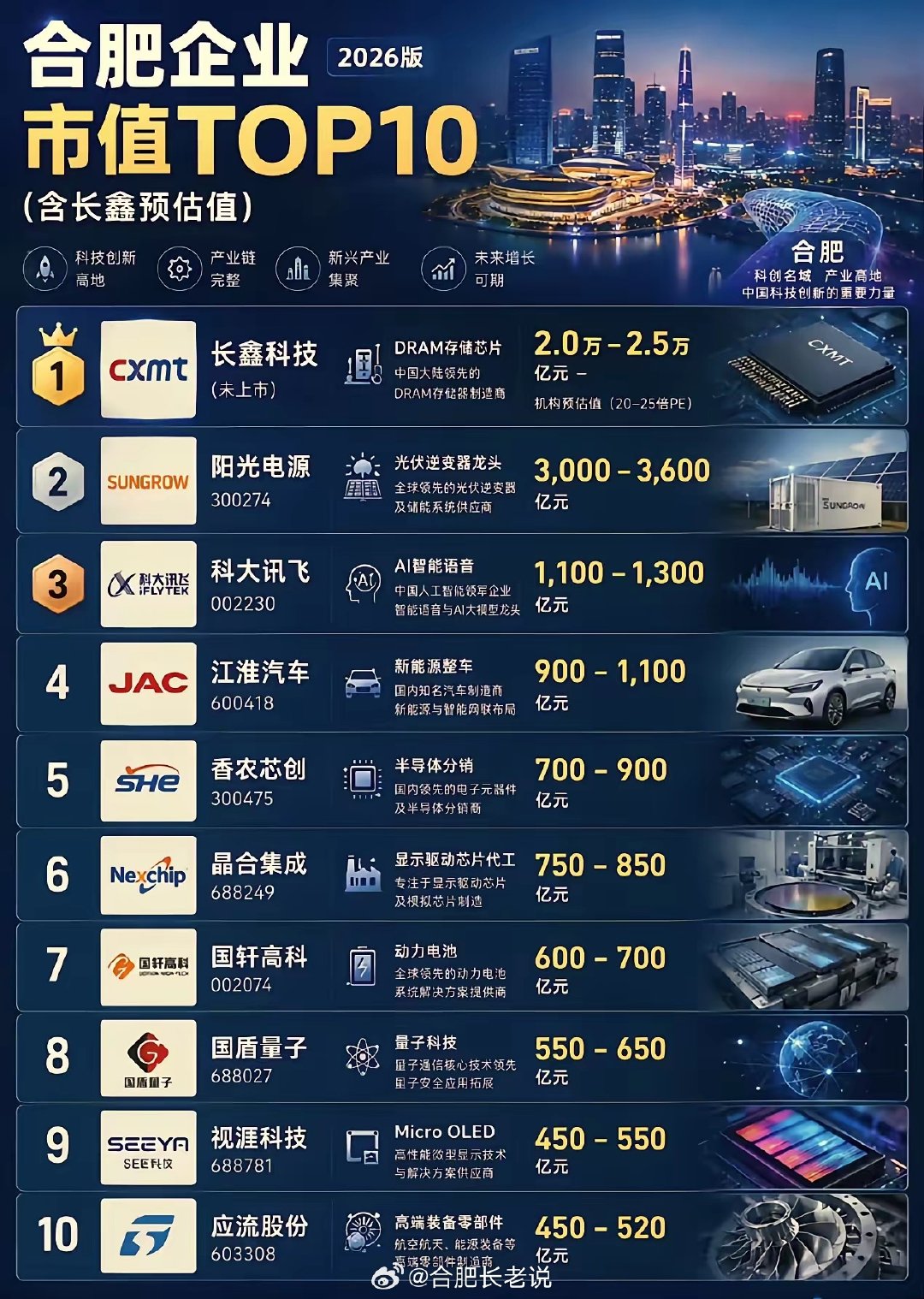 合肥现在科创板企业达到23家，省会城市排名第二，硬科技企业扎堆上市。
     芯片领域，长鑫存储、晶合集成；量子赛道，国盾量子、国仪量子；还有京东方、蔚来、科大讯飞。 ​