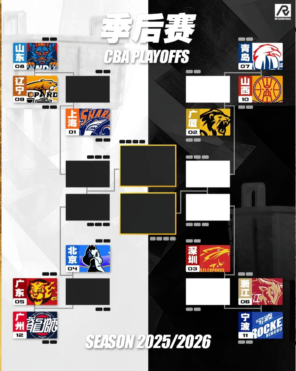 CBA季后赛排名落定，上半区流量直接拉满。你们心目中的12进8都是哪些球队🏀