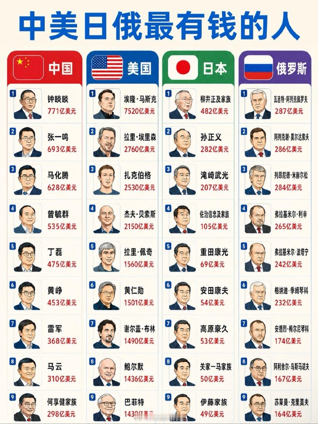 一图看中美日俄最有钱的人。 ​