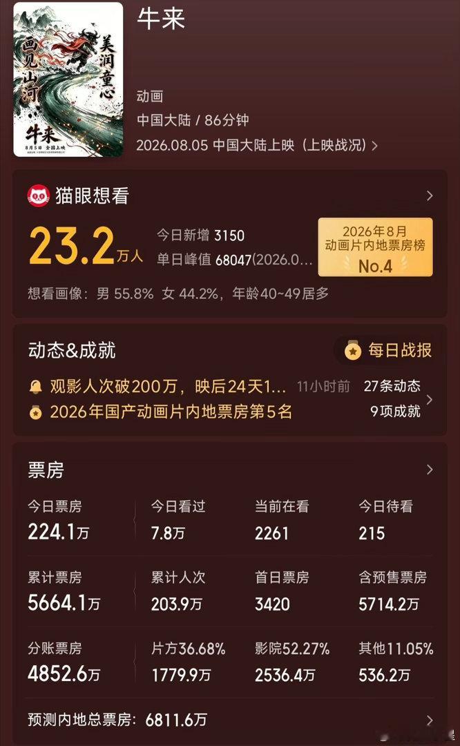 牛来票房已经超过《没有一顿火锅解决不了的事》 ​