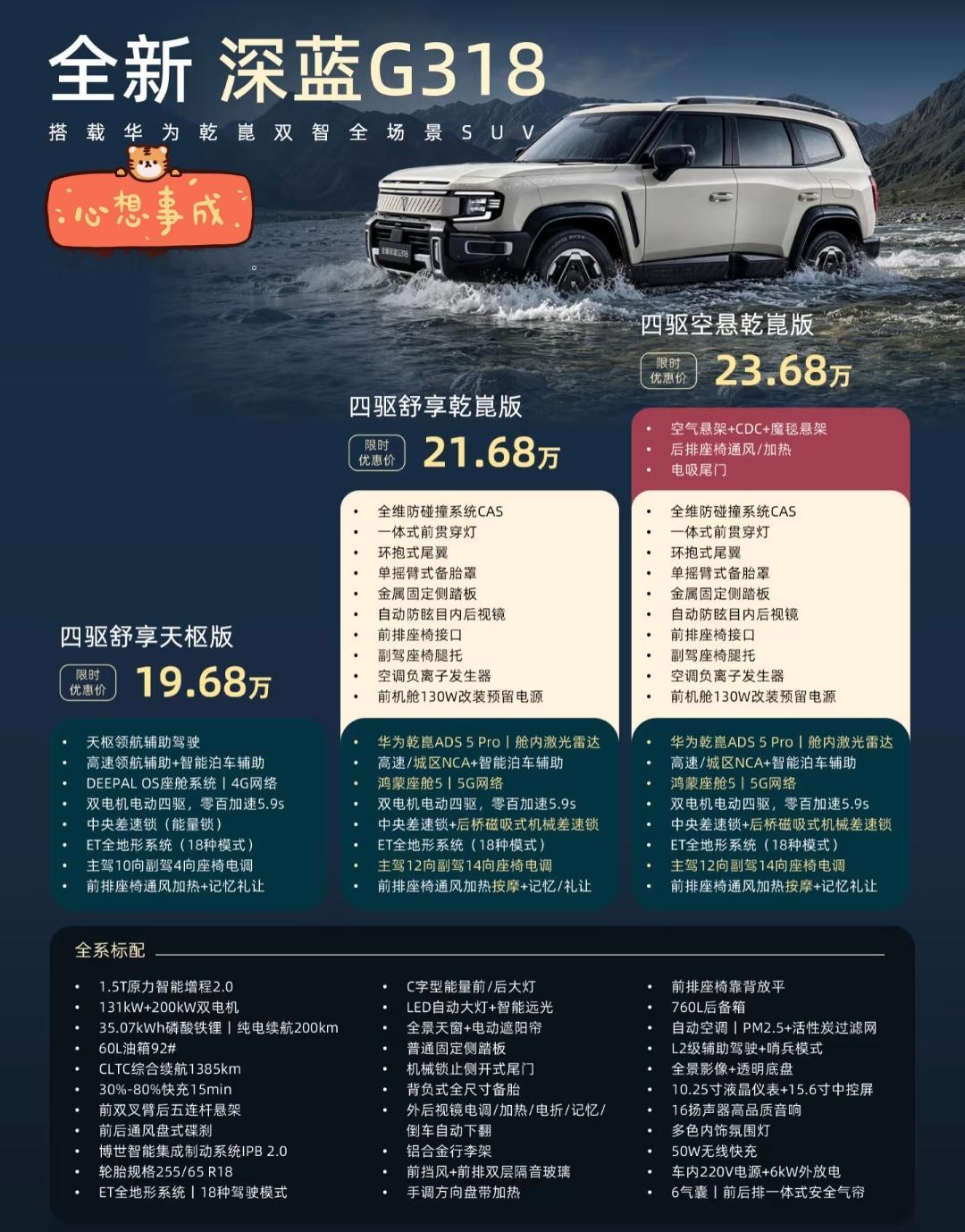 长安汽车的全新深蓝G318搭载华为系统后品质更上一层楼，整体性价比非常高，售价在19-23之间，增加了舱内激光雷达智驾功能，整体外观更加有运动感，线条清晰，造型硬朗，内饰三种色彩简洁，大方，值得广大车友实车品鉴。【来自懂车帝车友圈】