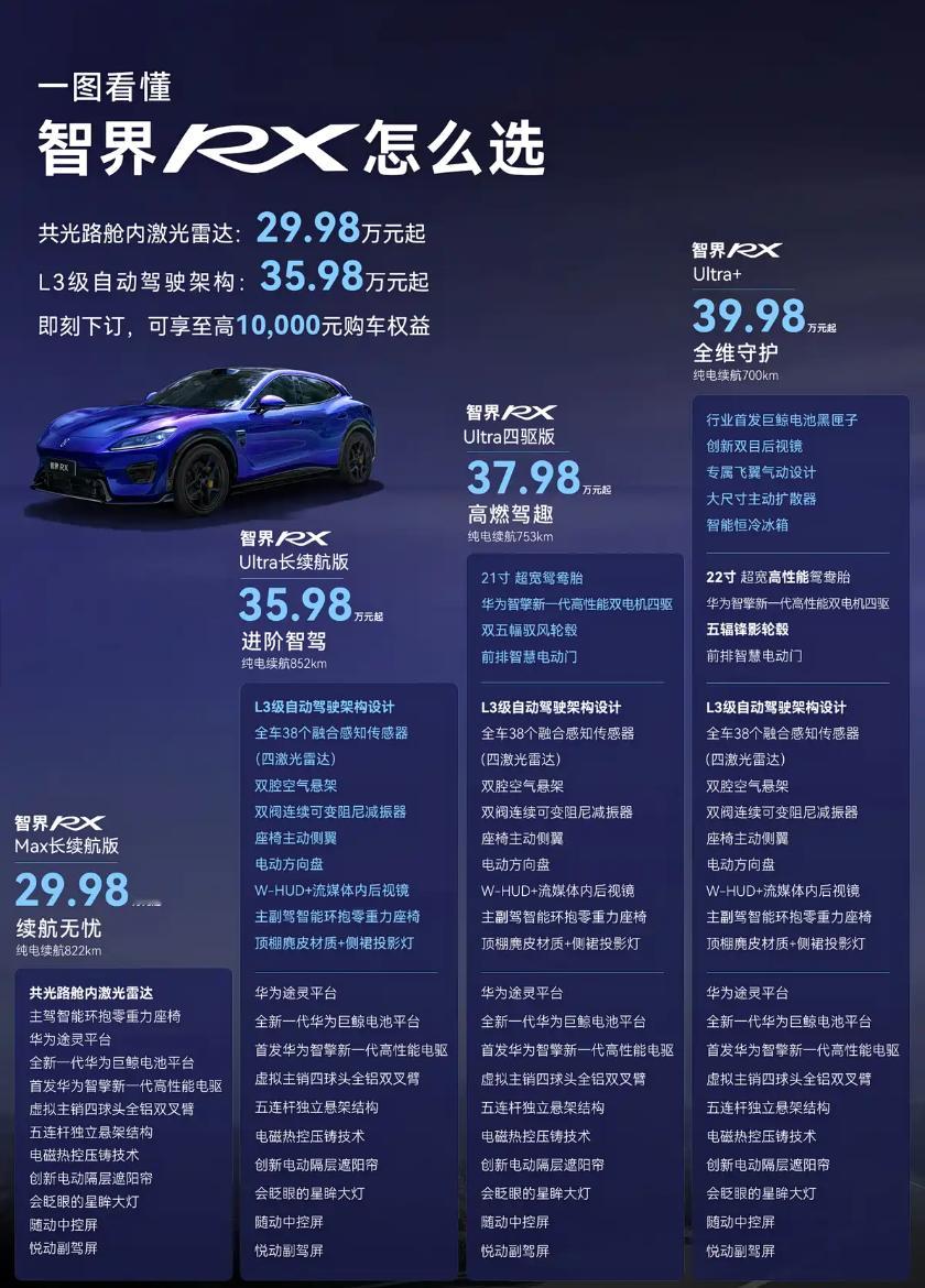 官方分享了智界RX预售24时后，一些关键的信息。首先没想到的是有超过90%的用户选择了拥有L3自动驾驶架构的顶配车型，说明智界RX的用户群体确实将辅助驾驶功能摆在了相当重要的位置，并且也愿意为其付出更高的成本。

另外就是订车群体中有不少豪华甚至超豪华品牌的用户增换购，鸿蒙智行9系车主的增购也 ​