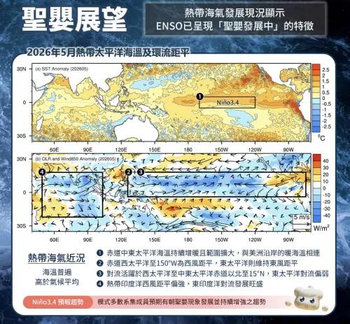 这个消息，可能比天气预报更值得关注
世界气象组织最新消息：厄尔尼诺事件已经确认出现，
未来几个月还可能继续增强，
并在今年年底前后达到峰值。
这意味着什么？
简单说，全球部分地区未来一段时间
出现异常高温、干旱、暴雨等极端天气的风险可能增加。
但大家也别看到“超强厄尔尼诺”就开始恐慌。
专家也特别提