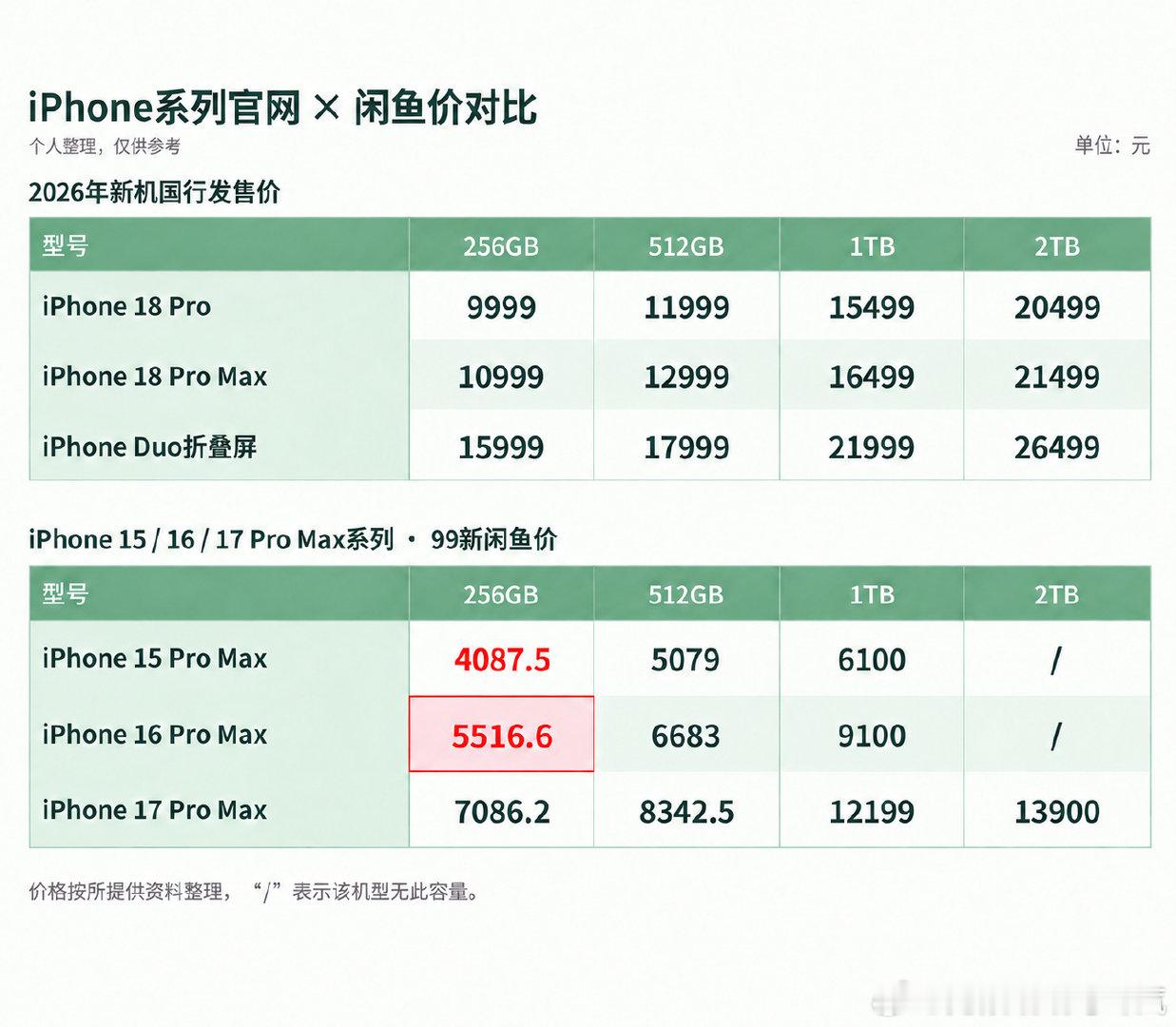 #闲鱼苹果17promax搜索量一夜涨了近4倍#发布会看完第一反应：手里的旧iPhone突然更香了。新机涨了1000块，体验提升却感知不强，这种定价策略在大家钱包都不宽裕的时候，有点不合时宜，真的会有人抢吗#苹果发布会后闲鱼出现旗舰错峰消费现象# ​