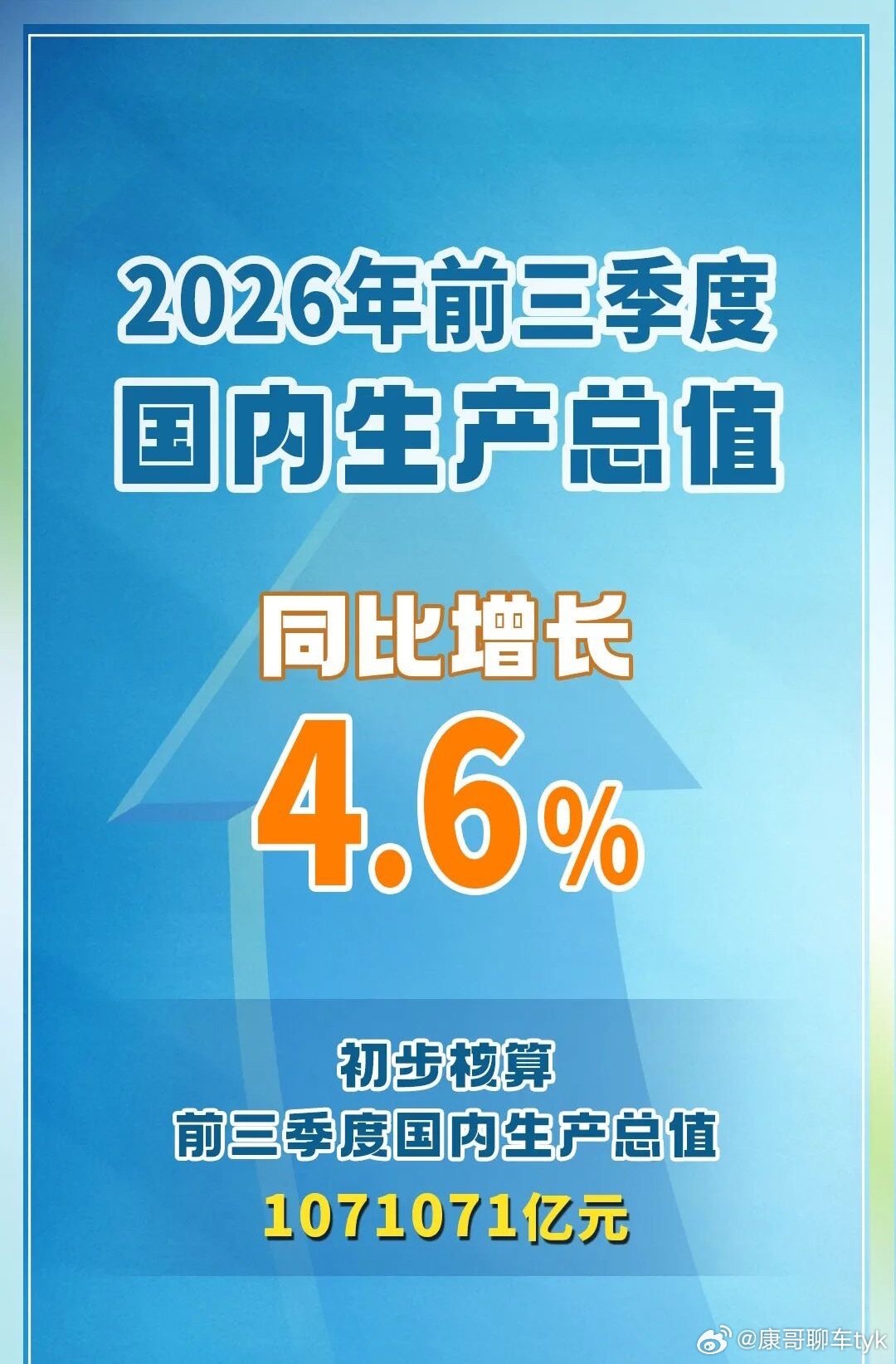 #三季度GDP4.5%超预期#
牛逼👍👍👍 ​