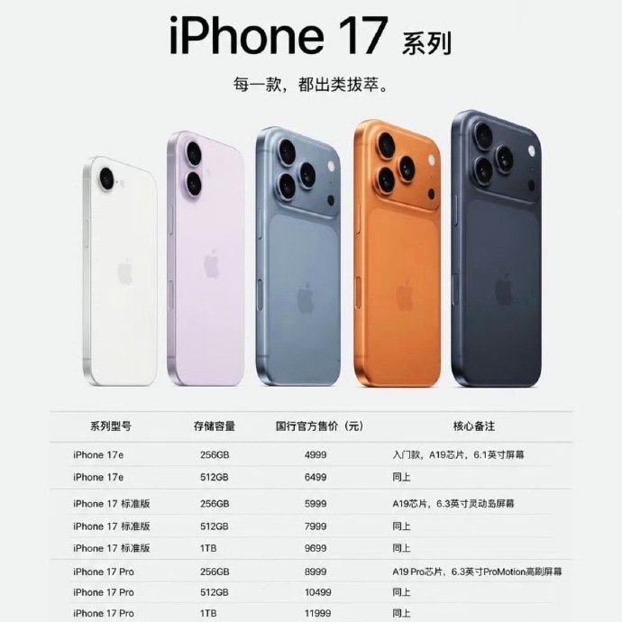 #安卓 苹果#
很多人说iPhone17没涨价，但实际偷偷涨了[无聊][无聊]
iPhone本身利润就很大，每次到9月份新品前
他的价格一般都是7千左右，今年继续维持在8千
那算不算涨价了？[泪奔][泪奔] ​