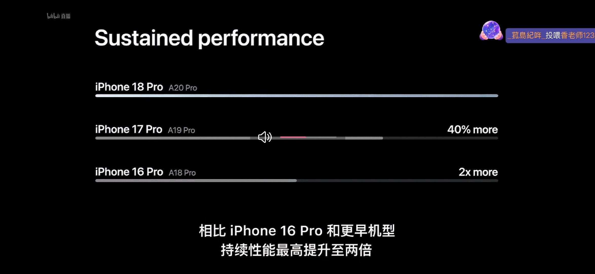 iPhone18 Pro系列发布，搭载A20Pro芯片，6核CPU和7核GPU，配合全新VC散热板（上代面积3倍），性能提升40%。续航也大提升，iPhone18 Pro续航24小时，iPhone18 Pro Max续航30小时。iPhone18 Pro闪充15分钟充电50%。相机搭载4800万主摄，支持可变光圈！ （iPhone18Pro价格）苹果发布会 ​