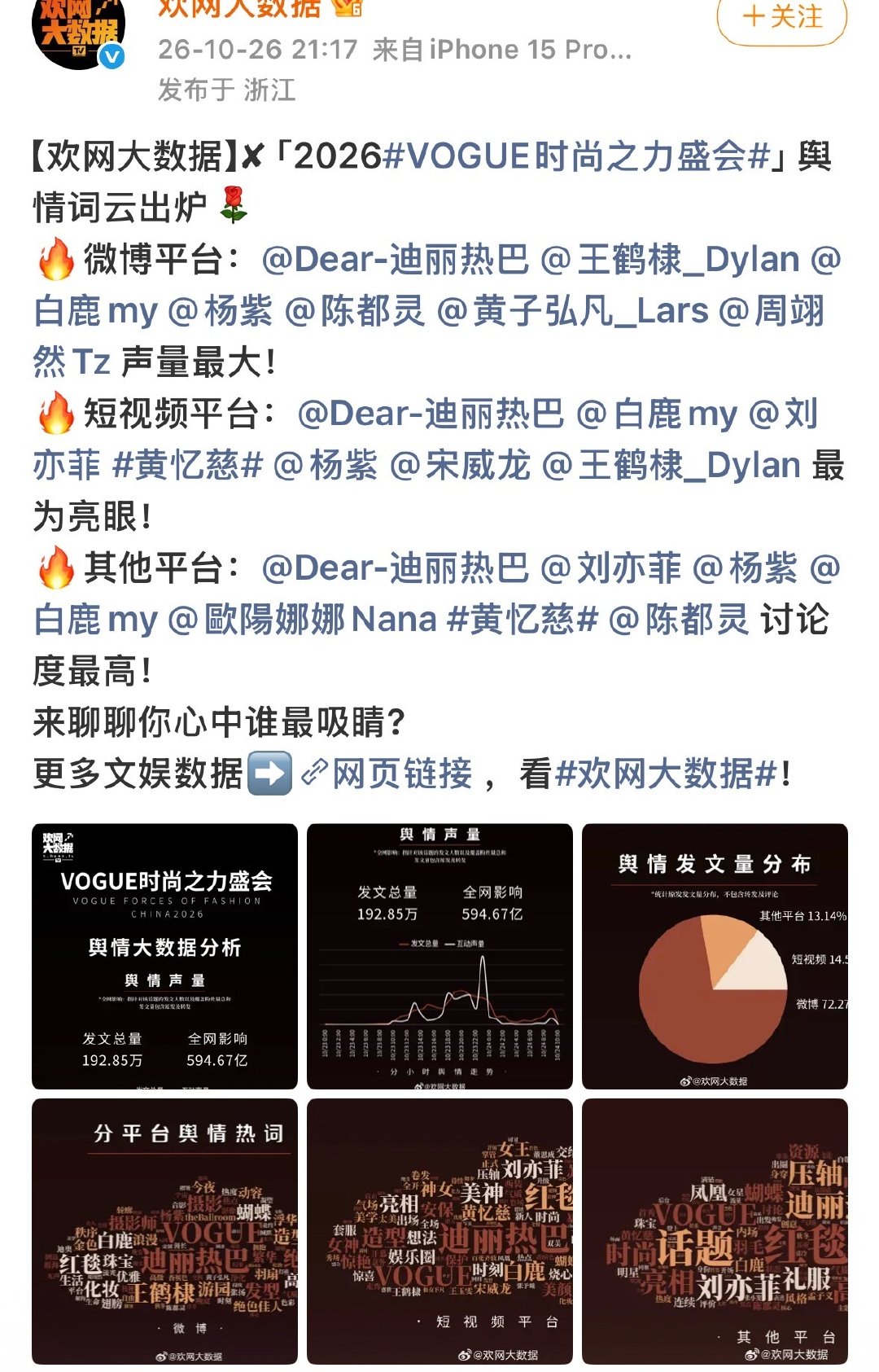 欢网VOGUE时尚之力盛会舆情出炉
多平台声量榜单，迪丽热巴全线上榜，热度断层领跑 ​