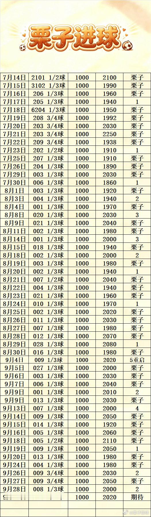 9/29⚽栗子进球🌰重磅来袭
今日第3️⃣期
1000🉐2000
红姐怼了8k
足球推荐如下↓
周二014 欧国联 保加利亚 VS 爱沙尼亚
推荐 1/3球 ​
