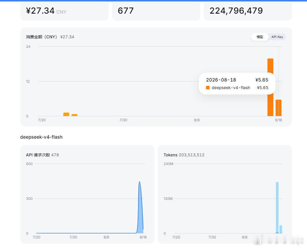deepseek涨价？早上用了一下6块钱没了，昨天跑了半天才20块。小米mimo啥时候更新啊，能力跟不上了 ​