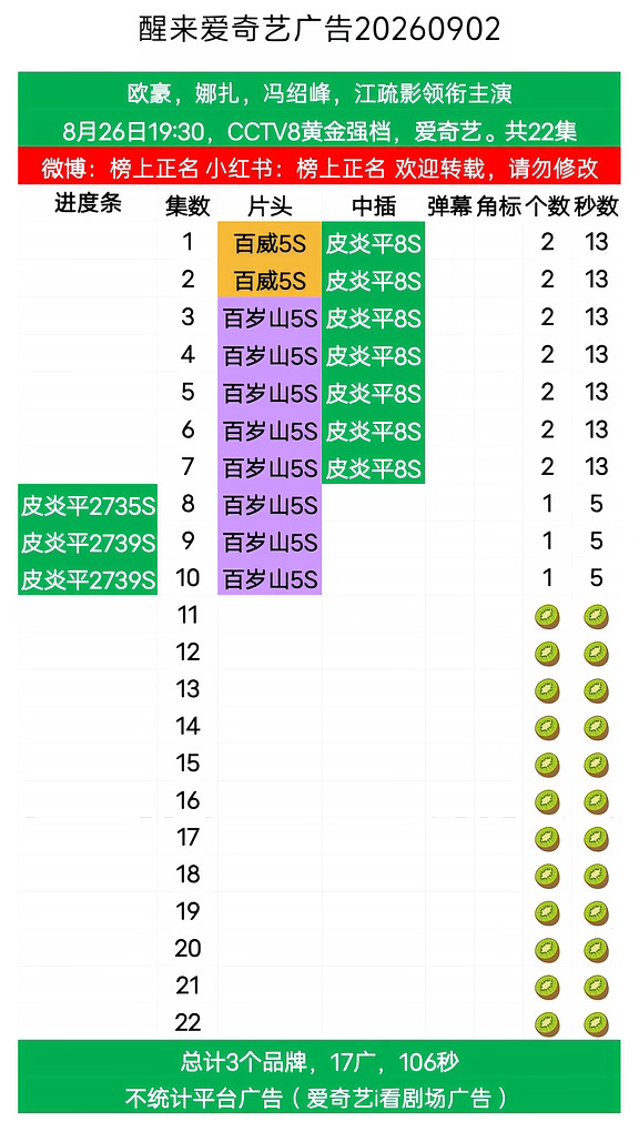 醒来全剧22集，最后12集无广