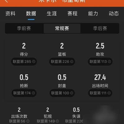 8中0，0分，拿着顶薪被按在板凳上看决胜时刻。尼克斯这笔交易，亏到姥姥家了。
布里奇斯前两场16投2中，三分7中0。教练嘴上说“继续投，别丢自信”，转头关键回合就把他换下去。身体很诚实。
为了换他，尼克斯掏空了半个轮换和一堆首轮签。现在好了，进攻端没篮，防守端被塔图姆追着打。主场球迷已经开始嘘了
