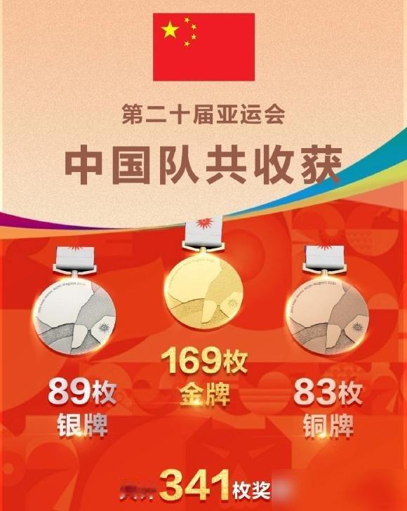 169金89银83铜，341块牌子，全亚洲加起来没打过咱们一支队。
爱知名古屋这地儿，算是中国体育的福地。44年前新德里开始，亚运金牌榜第一的椅子，咱就没让出去过。这回更狠，直接刷了境外参赛金牌纪录。
跳水游泳基本没啥悬念，包揽都成习惯了。射箭倒是真提气，多少年被韩国压着，这回硬是撕开个口子，金
