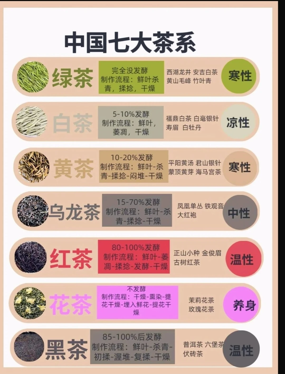 一文看懂七大茶系，简单易懂，建议收藏！