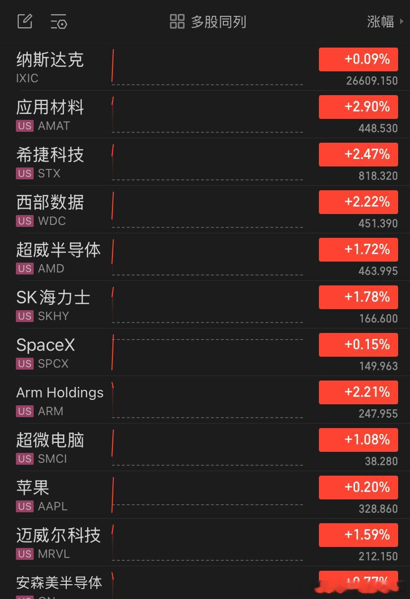 美股正式开盘之后三大指数走势分化，标普500指数下跌0.13%，道琼斯指数下跌0.31%，纳斯达克指数小幅收涨0.09%，大盘整体震荡，板块结构性行情十分突出。

科技板块内部出现明显分化，存储芯片相关个股表现亮眼，闪迪大涨4.33%，应用材料上涨2.90%，美光科技上涨2.88%，希捷科技、西部数据也同步走高，A ​