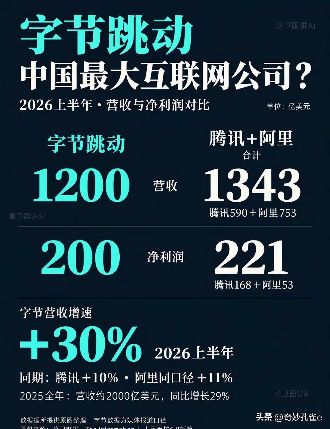 字节跳动，等于阿里和腾讯之和！

字节跳动，虽然没有上市，但是他早就成了中国最大的互联网公司，也是中国最大的民营企业，闷声发大财的典范！

2026年上半年，字节跳动营收达1200亿美元，而腾讯和阿里的营收总和为1343亿美元。

净利润方面，字节跳动是200亿美元，而腾讯和阿里之和是221亿美元。